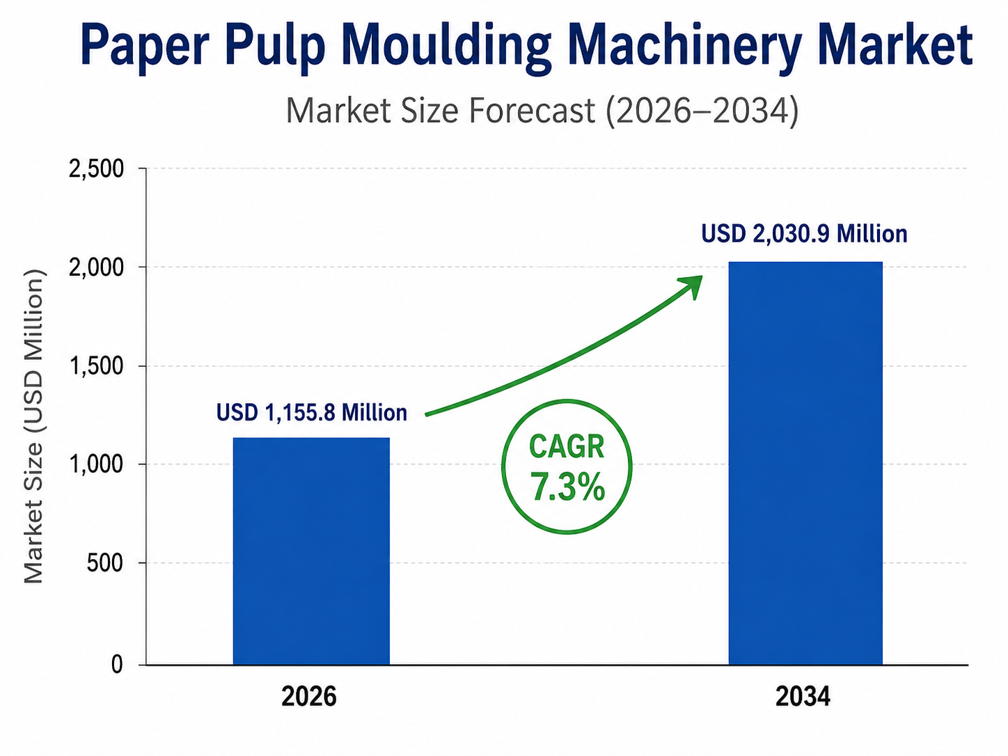 Bar chart by OG Analysis titled “Paper Pulp Moulding Machinery Market – Market Size Forecast (2026–2034)” showing market growth from USD 1,155.8 million in 2026 to USD 2,030.9 million in 2034, with a highlighted CAGR of 7.3%. The chart includes two blue bars, a green upward arrow, and a vertical axis labeled “Market Size (USD Million)”.